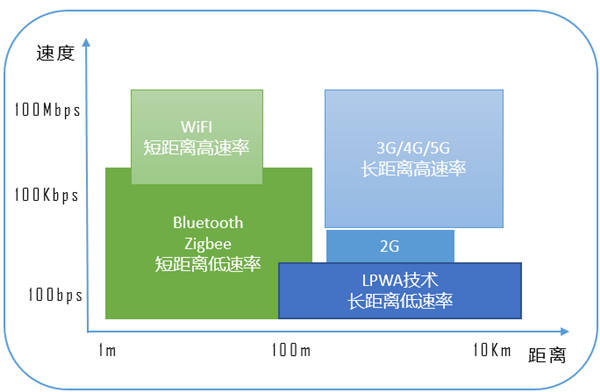 典型无线技术的应用场景.png